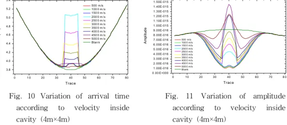 Fig.  10  Variation  of  arrival  time  according  to  velocity  inside  cavity  (4m×4m)01 02030 40 50 60 70 803.84.04.24.44.64.85.05.25.4 500  m /s 100 0 m /s 150 0 m /s 200 0 m /s 250 0 m /s 300 0 m /s 350 0 m /s 400 0 m /s 450 0 m /s 500 0 m /s Blan kTi