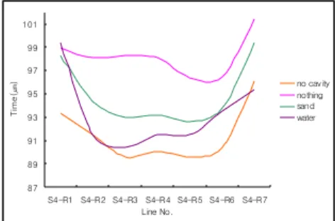 Fig.  14  Variation  of  arrival  time  according  to  velocity  inside  cavity  from  lab  model