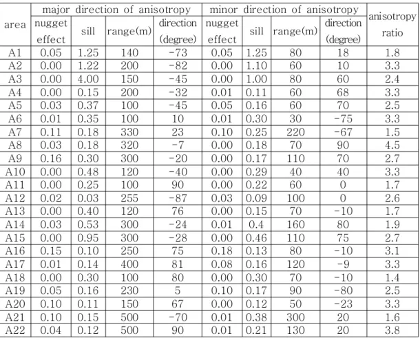Table  1.  Key  parameters  of  the  anisotropic  variogram-based  models  for  the  22  regions  in  Fig