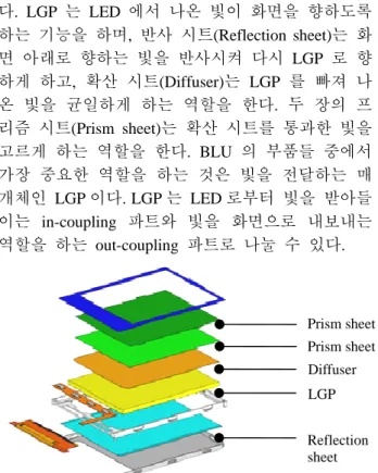 Fig. 1    Structure of a Backlight Unit 
