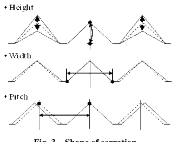 Fig. 3    Shape of serration 