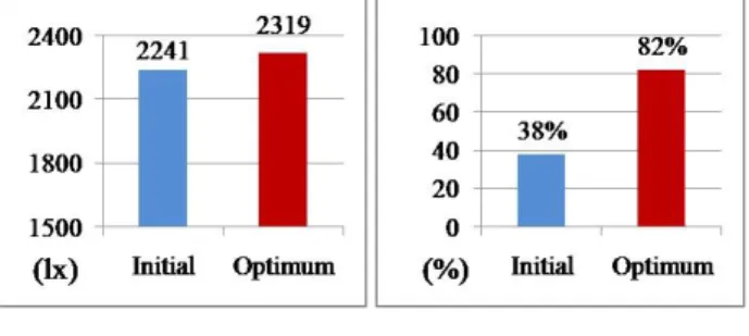 Fig. 5    Simulation results of initial and optimum  design 