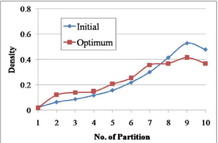 Fig. 7    Dot density of initial and optimum design 