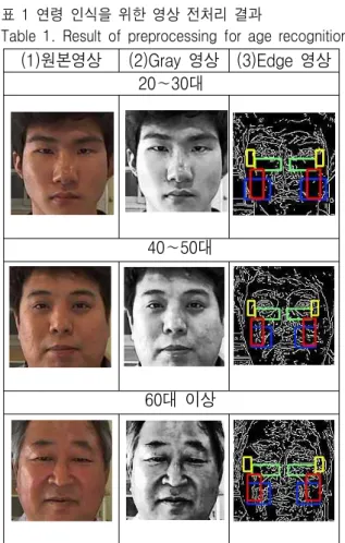 표  1  연령  인식을  위한  영상  전처리  결과