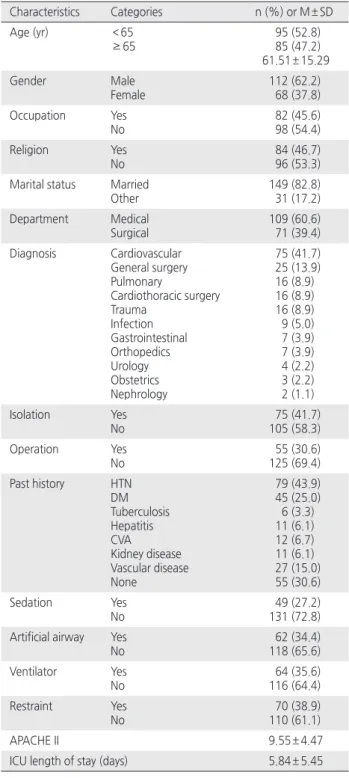Table 2. Sensitivity, Specificity, Correct Classification Rate, Predictability  Value and Correlation of KICDST with CAM-ICU                       ( N = 180)