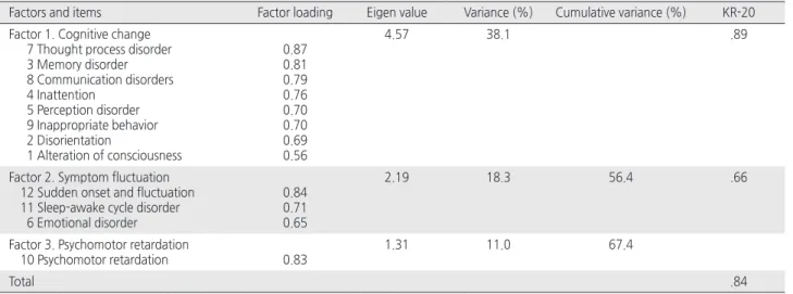 Table 4. Factor Analysis of KICDST 