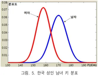 그림 4에서 보는 바와 같이 여성의 경우,  산출된 머리카락 영역이 얼굴 밑으로 길게 이어지고 있음을 확인 할 수 있다.  본 알고리즘에서는 머리카락이 길 거나 풍성 할수록 큰 값이 나오도록 설정하였다