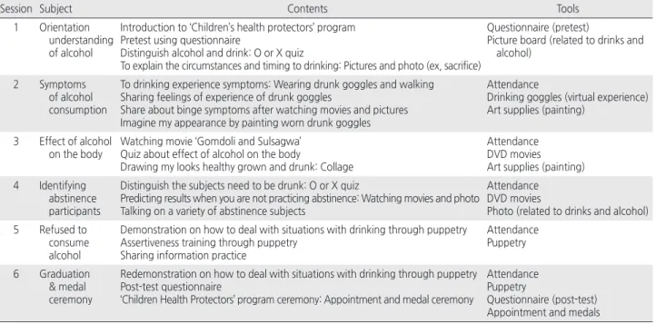 Table 1. Drinking Prevention Program for Preschool Children: ‘Children’s Health Protectors’ Program