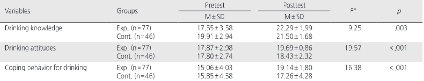 Table 3. Differences in Dependent Variables between Experimental and Control Groups   ( N = 123)