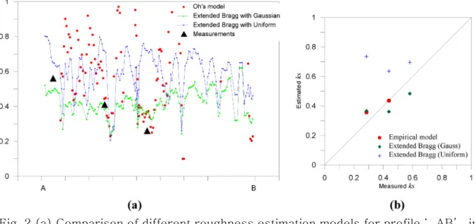 Fig. 2.(a) Comparison of different roughness estimation models for profile ‘ AB’  in  Fig