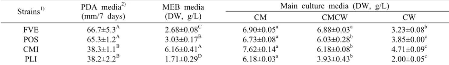 Table 1. Mycelial growth of basidiomycetous strains in the different media Strains 1) PDA media 2)