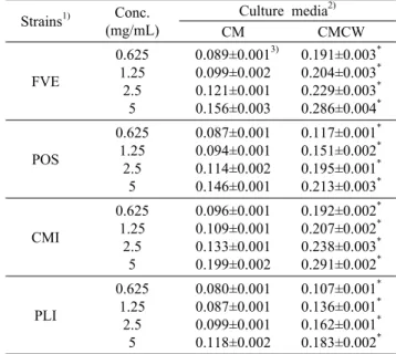 Table 2. ABTS radical scavenging ability of mycelia cultivated in the different media