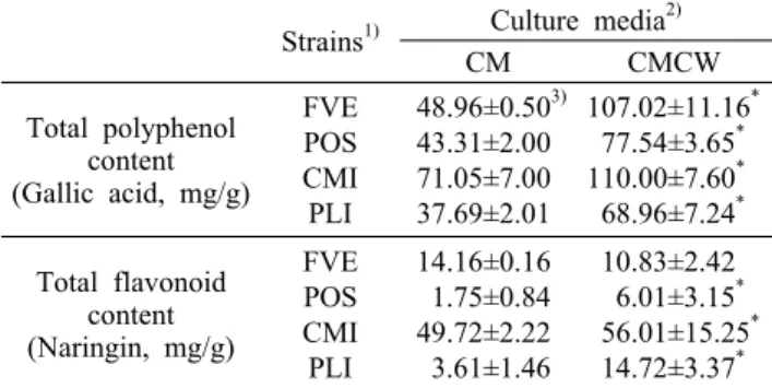 Table 4. Total  polyphenol and total flavonoid contents of basi- basi-diomycetous strains in the different media
