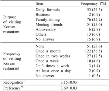 Table 2. Korean restaurant utilization status and Korean food  recognition and preference of respondents           (N=216)