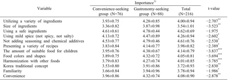 Table 6. Importance of Korean style kids menu by the cluster types (N=164) Variable Importance 1) t-value Convenience-seeking  group (N=76) Gastronomy-seeking group (N=88) Total (N=216) Utilizing a variety of ingredients