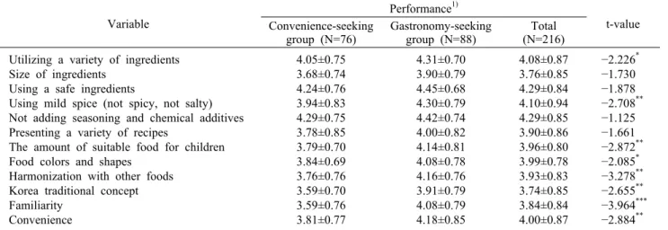 Table 7. Performance of Korean style kids menu by the cluster types  (N=164) Variable Performance 1) t-value Convenience-seeking  group (N=76) Gastronomy-seeking group (N=88) Total (N=216) Utilizing a variety of ingredients