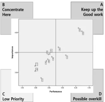 Fig. 2. Result of importance-performance analysis of the Korean style kids menu: gastronomy-seeking group.