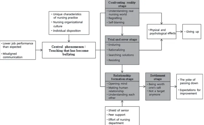 Figure 1. Coping process of workplace bullying in nursing.