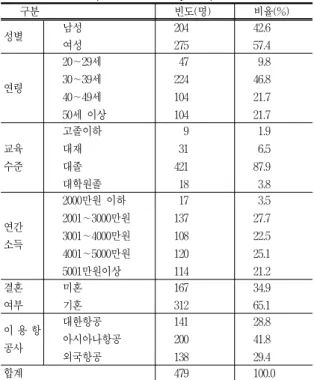 Table  1.  Description  of  survey  respondents