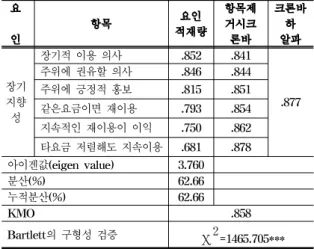 표  4.  관계효익이  장기지향성에  미치는  영향  Table  4.  The  results  of  regression  analysis  on  the  impact  which  effect  of  relationship  have  on  long-term  orientation 종속 변수 독립변수 표준화계수 t 유의확률 공선성 통계량 베타 공차 한계 VIF 장기 지향 성 (상수) 8.263 .000특별대우효익.174 3.925 .000**