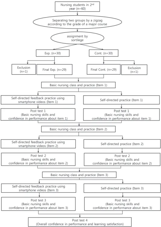 Figure 1. Research process.