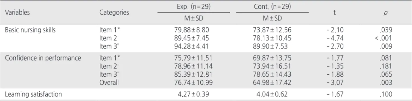Table 3. Comparisons between the Experimental and Control Group   ( N = 58)