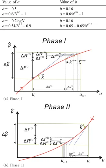 Fig. 12. The variation of Shear modulus with hyperbolic strain.