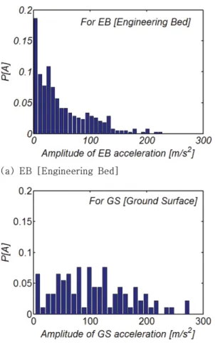 Fig. 17. Comparison of probability distribution of period between peaks in acceleration at EB [Engineering Bed] with the one at GS [Ground Surface].
