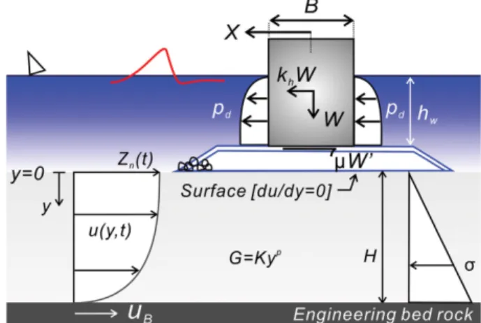 Fig. 2. Definition sketch of the coordinate system used in this study, a shape function of 1 st  mode  ψ 1 ( y), and ground motion u(y, t) due to seismic activity.