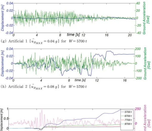 Fig. 4. Comparison of numerically simulated sliding of vertical type breakwaters of 5700 t, 6700 t, 7700 t, and 8700 t.