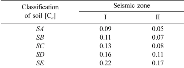 Fig. 6. Schematic sketch of design response spectrum at the EB [Engineering Bed Rock] (Korean Ministry of Land,  Infra-structure and Transport, 1997).