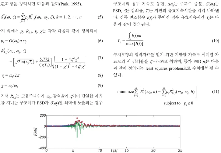 Fig. 7. Sequential peaks in the measured data of acceleration during the seismic activity near PoHang detected by Wave by wave analysis.