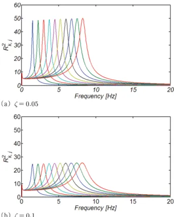 Fig. 9 에는 Zone I에서 기반암이 SB인 경우에 해당하는 설 계 응답 스펙트럼 SA(ω, h)으로부터 ζ = 0.05인 경우에 대하 여 산출한 등가 PSD p j 를 도시하였으며, 비교를 위해 ζ = 0.1 경우에 대해 산출한 p j 도 함께 수록하였다