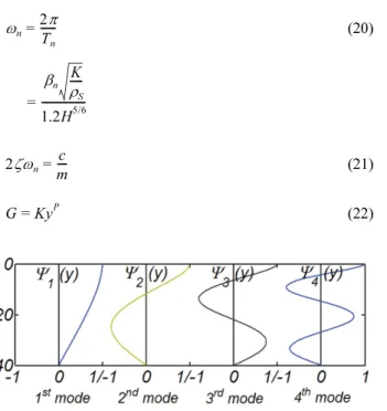Fig. 11. Shape function ψ n  of 1 st , 2 nd , 3 rd  and 4 th  mode.