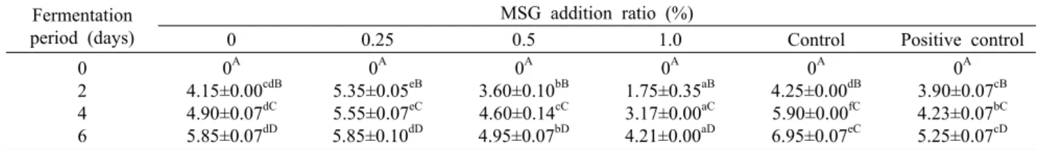 Table 2. Changes in alcohol contents during alcohol fermentation of sikhye prepared with seomaeyaksuk (Artemisia argyi H.) extract  and  different  amount  of  MSG  by  lactic  acid  fermentation                                                             