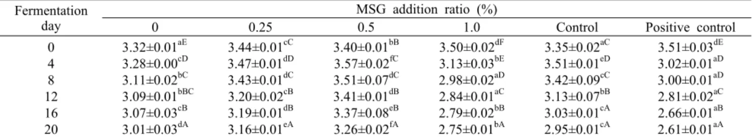 Table 3. Changes in pH during acetic acid fermentation of sikhye prepared with seomaeyaksuk (Artemisia argyi H.) extract and  different ratio of MSG
