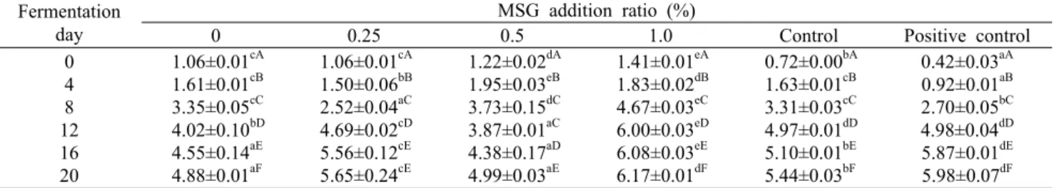 Table 4. Changes in acidity during acetic acid fermentation of sikhye prepared with seomaeyaksuk (Artemisia argyi H.) extract and  different  ratio  of  MSG                                                                                                    