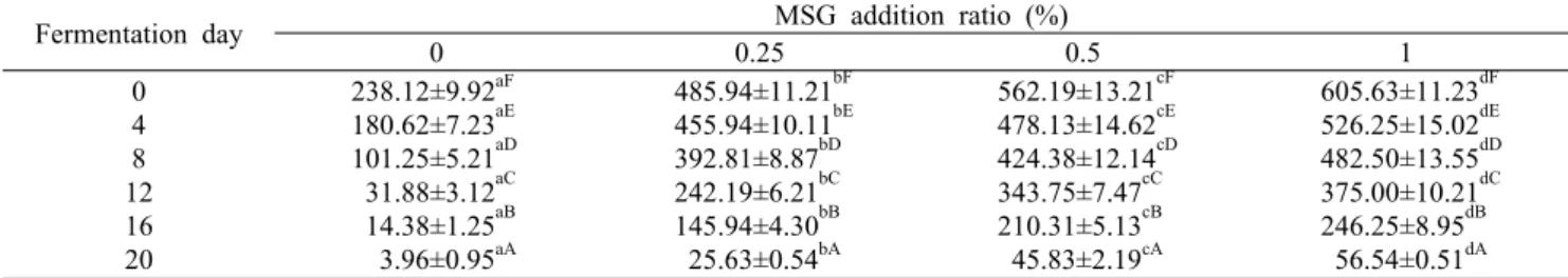 Table 6. Changes in GABA contents during acetic acid fermentation of sikhye prepared with seomaeyaksuk (Artemisia argyi H.) extract  and  different  ratio  of  MSG                                                                                             