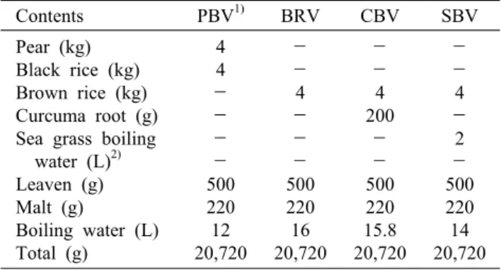 Table 1. Formular of natural fermented vinegars manufactured with different raw materials 