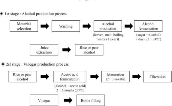 Fig. 1. Natural fermented vinegars manufactured with different raw materials of production process