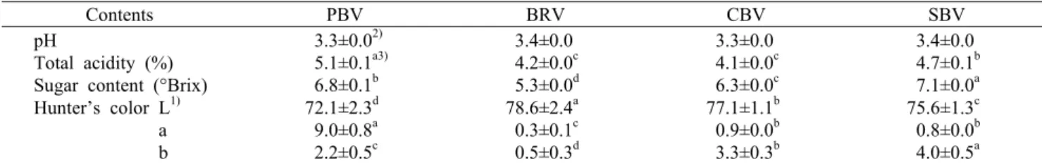 Table 2. Comparison of physicochemical  properties of natural fermented vinegars manufactured with different raw materials