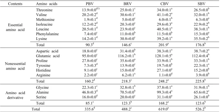 Table 3. Comparison of amino acid contents (mg/100 mL) of natural fermented vinegars manufactured with different raw materials