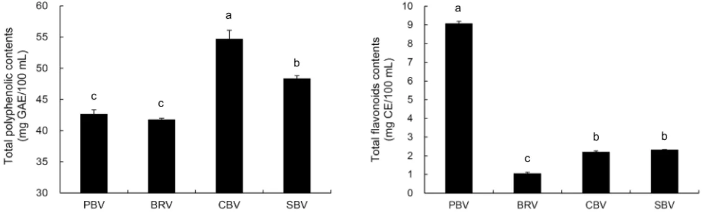 Fig. 2. Total polyphenol and total flavonoids contents of natural fermented vinegars manufactured with different raw materials
