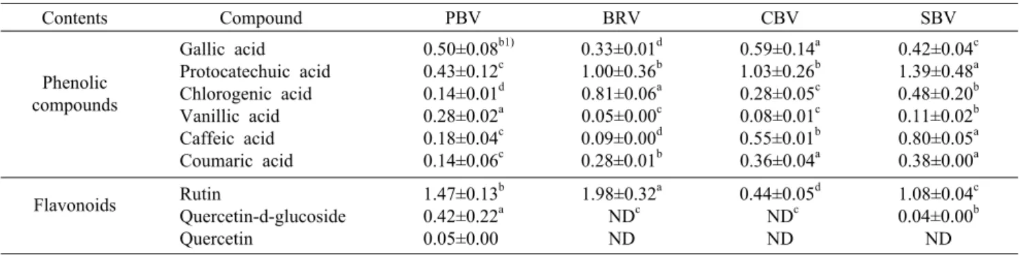 Table 4. Comparison of polyphenolic compounds (mg/100 mL) of natural fermented vinegars manufactured with different raw materials Contents Compound PBV BRV CBV SBV Phenolic  compounds Gallic acid Protocatechuic acidChlorogenic acid Vanillic acid Caffeic ac