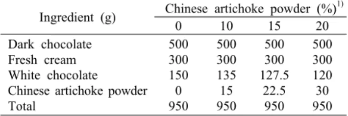 Table 1. Formular for chocolate containing various amount of  Chinese artichoke (Stachys sieboldii Miq.) powder 