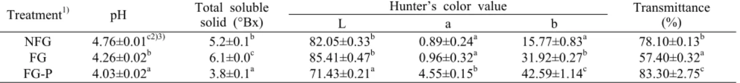 Table 2.  pH, total soluble solid, Hunter’s color values, and transmittance of Gastrodia elata Blume Treatment 1) pH Total soluble 