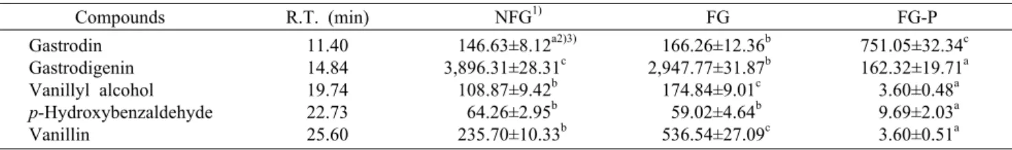 Table 4. Index compounds determined by HPLC in Gastrodia elata Blume                                    (unit: ppm) Compounds R.T