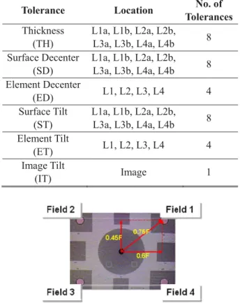 Fig. 1 3D shape of 3M lens module
