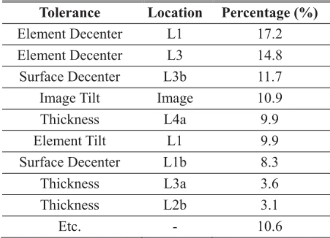 Table 3 Sensitivity indices for g 2