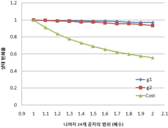 Fig. 6 Parametric Study for the rest tolerances